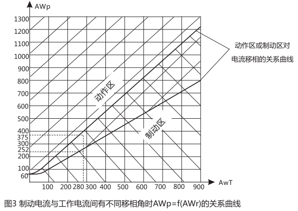 制动电流与工作电流间有不同的移相角时AWp=f(AWr)的关系曲线图