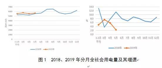 中电联发2019年1-5月份电力工业