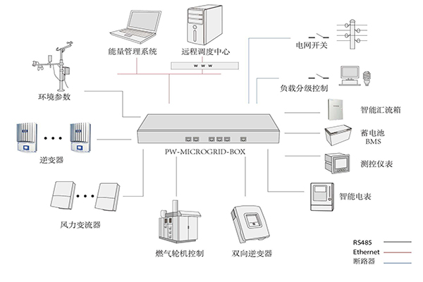 微网