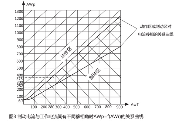 DCD-5A差动继电器的关系曲线图