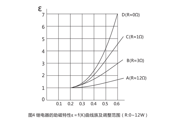 曲线图